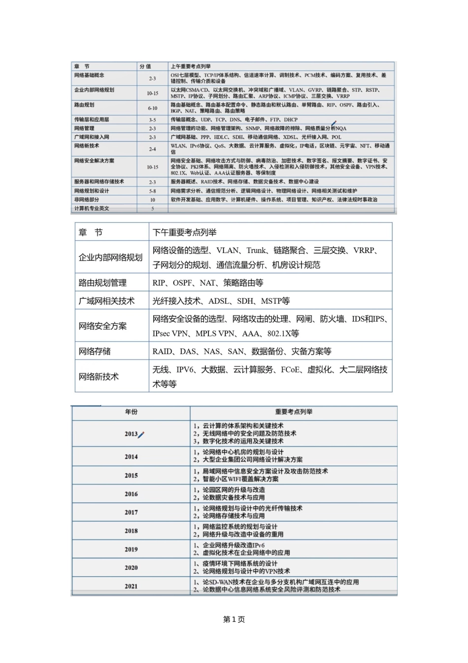 网络规划设计师知识点总结_第1页