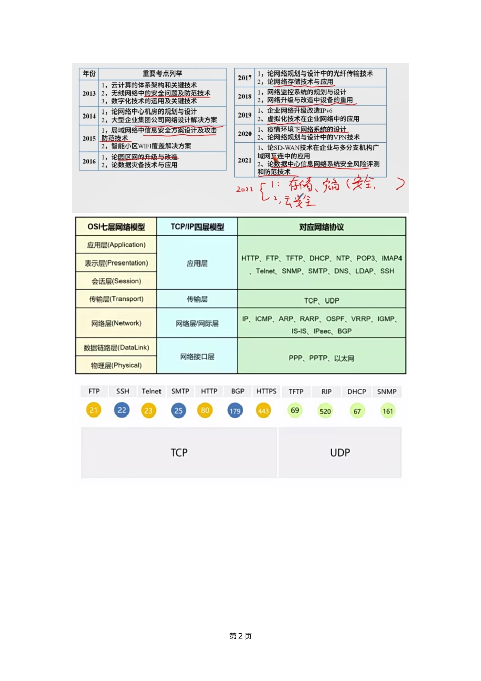 网络规划设计师知识点总结_第2页