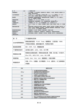网络规划设计师知识点总结