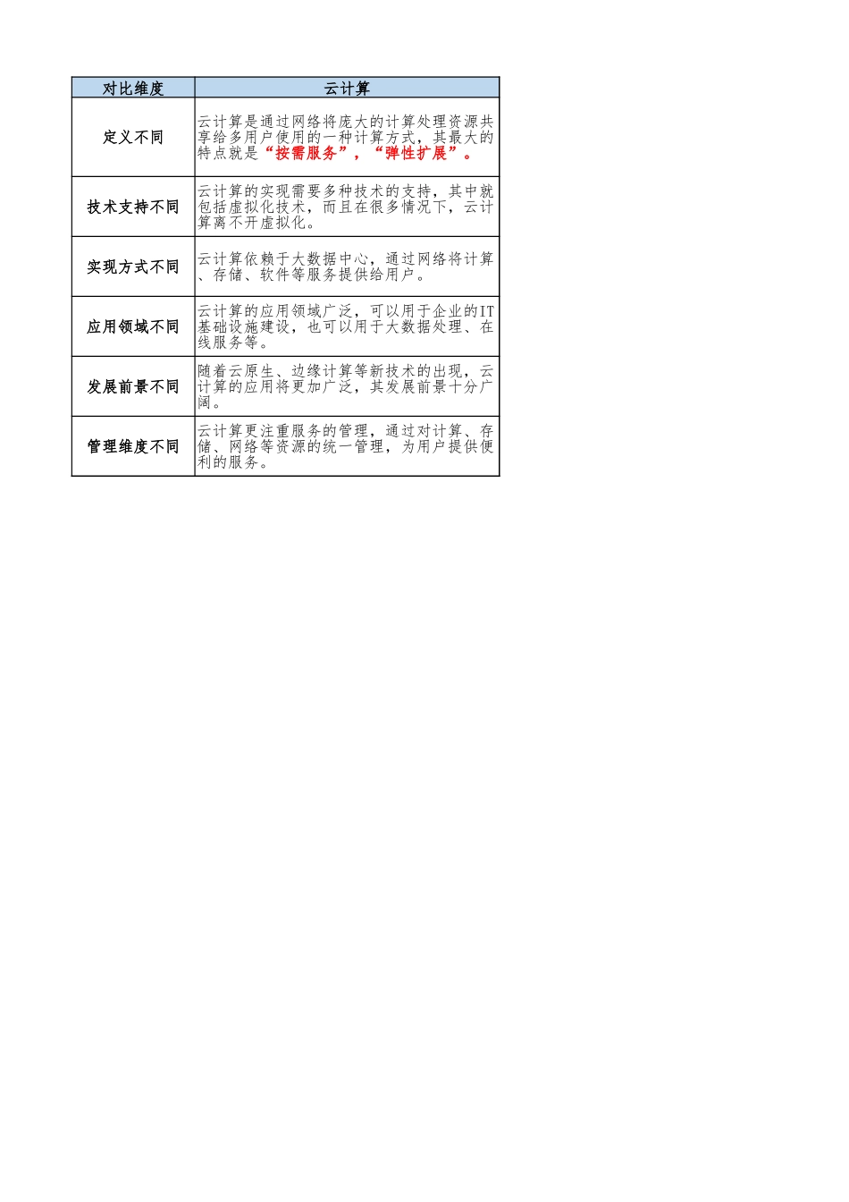虚拟化、云计算、容器对比_第1页