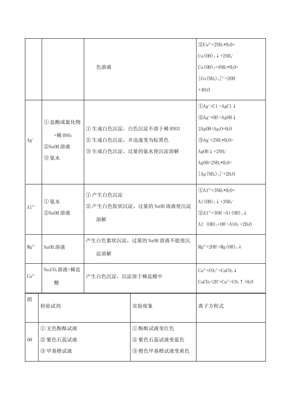 高中化学 最困难考点系列 考点2 物质的检验和鉴别的基本方法选择及应用 新人教版必修1-新人教版高一必修1化学试题_第2页