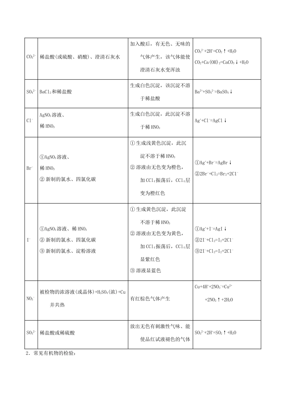 高中化学 最困难考点系列 考点2 物质的检验和鉴别的基本方法选择及应用 新人教版必修1-新人教版高一必修1化学试题_第3页
