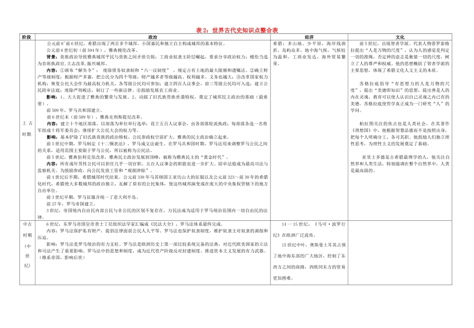 高考历史二轮复习 通史教材整合表2 世界古代史知识点整合表-人教版高三全册历史试题_第1页