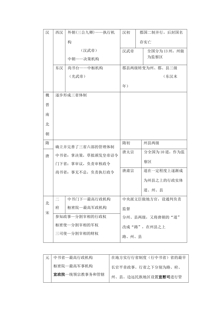 高一历史复习提纲：知识点补充人教版必修1_第3页
