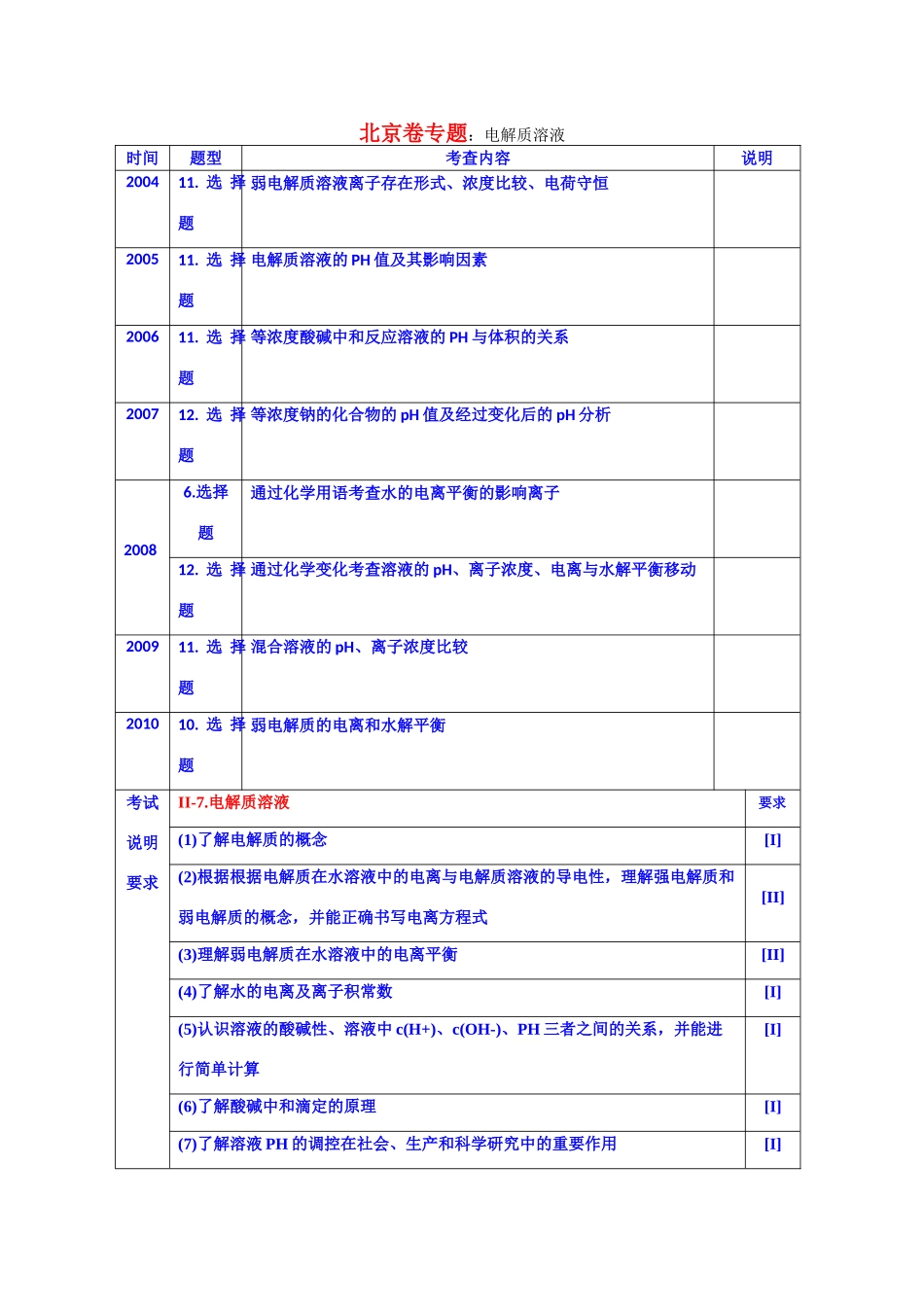 北京市高考化学 专题分析 电解质溶液_第1页