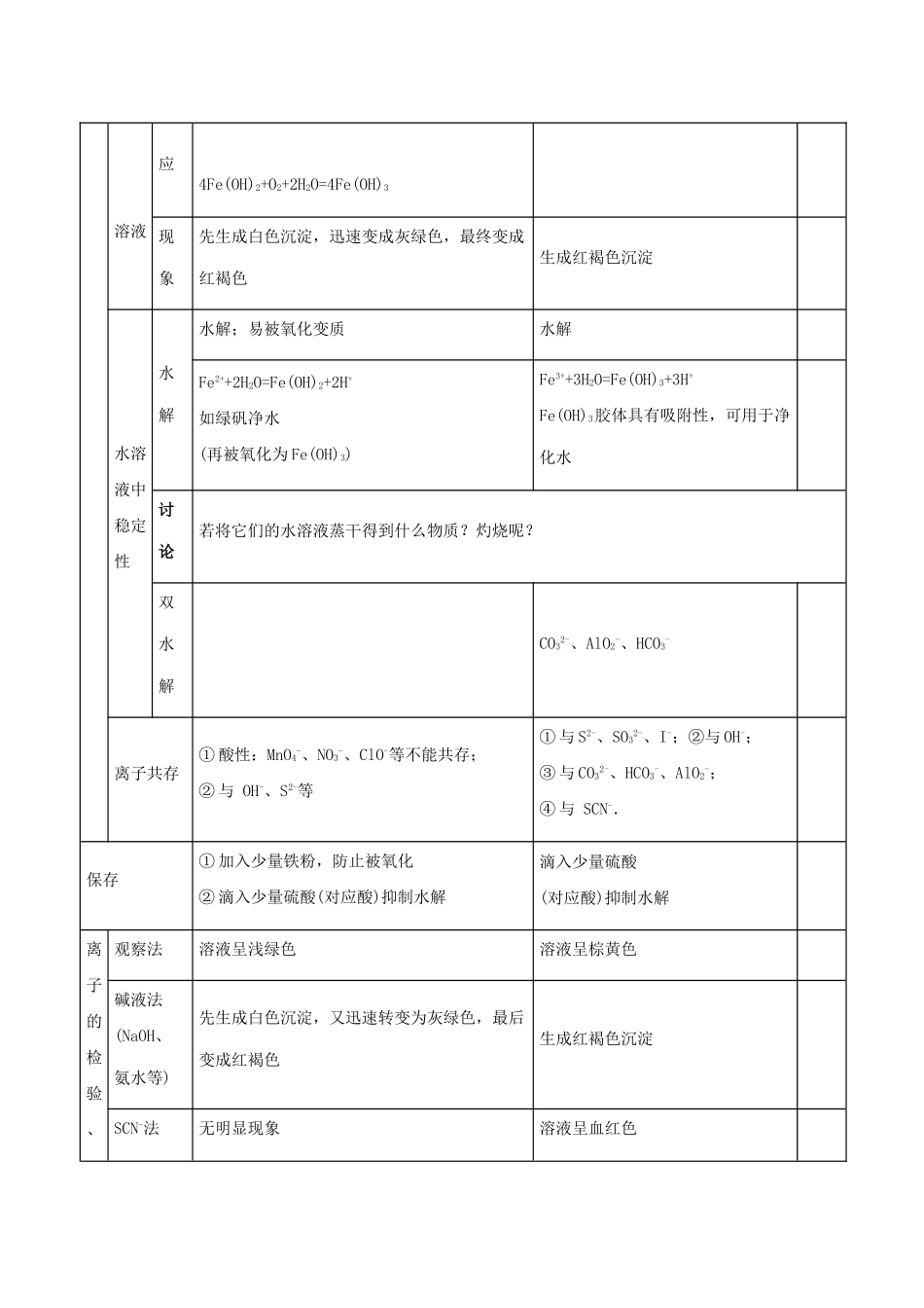 高中化学 最易错考点系列 考点11 Fe2与Fe3的检验 新人教版必修1-新人教版高一必修1化学试题_第2页