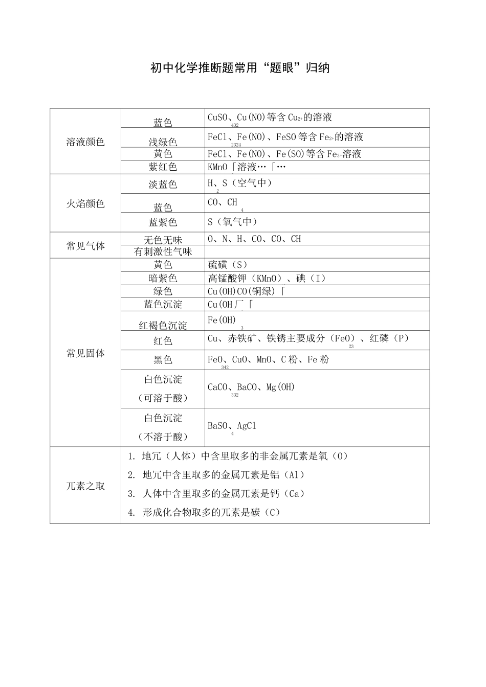 (完整版)初中化学推断题常用“题眼”归纳_第1页