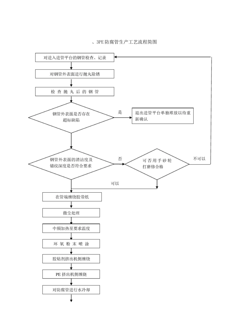3PE防腐管生产工艺流程图_第1页