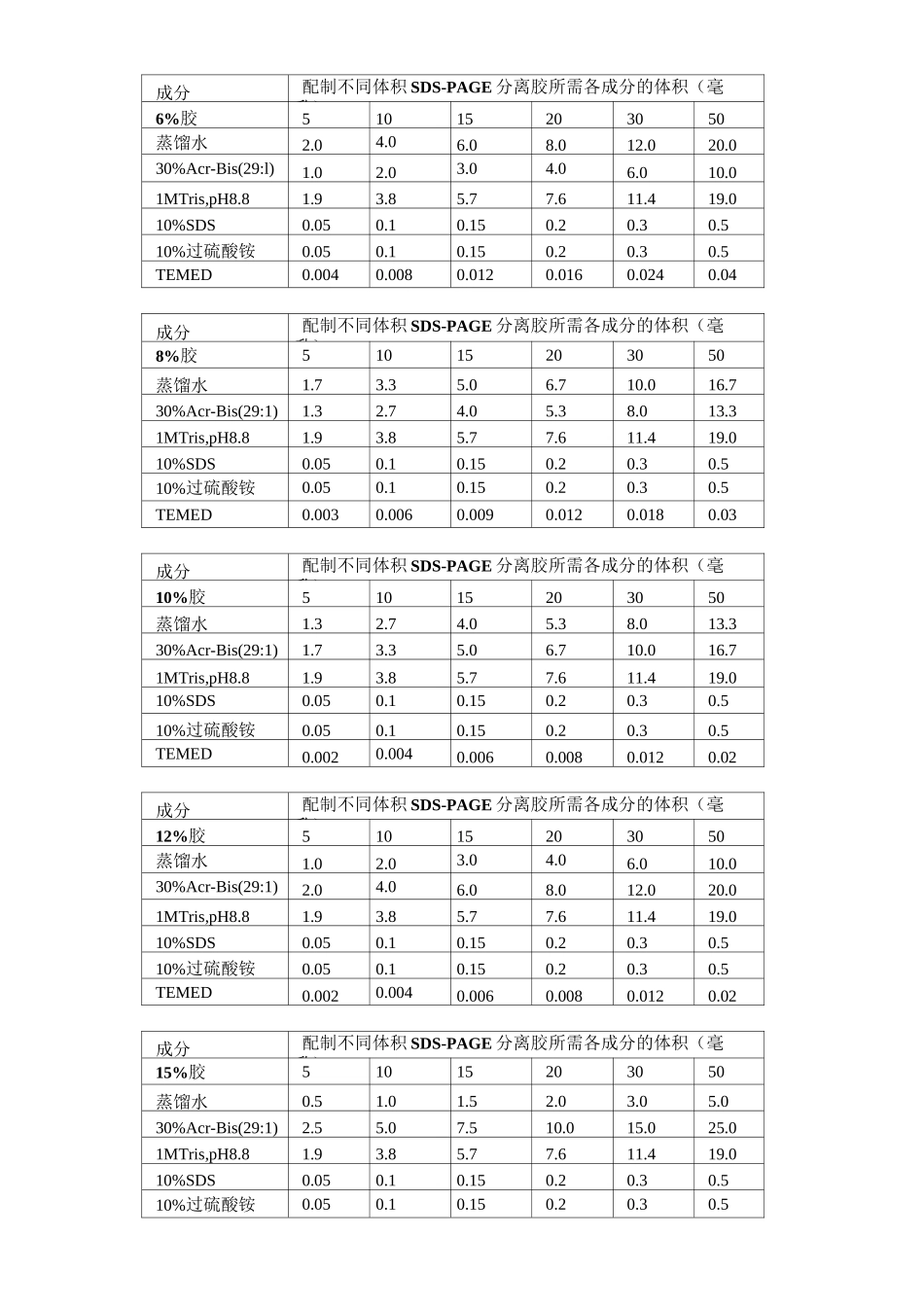 SDS-PAGE分离胶-浓缩胶配方_第3页