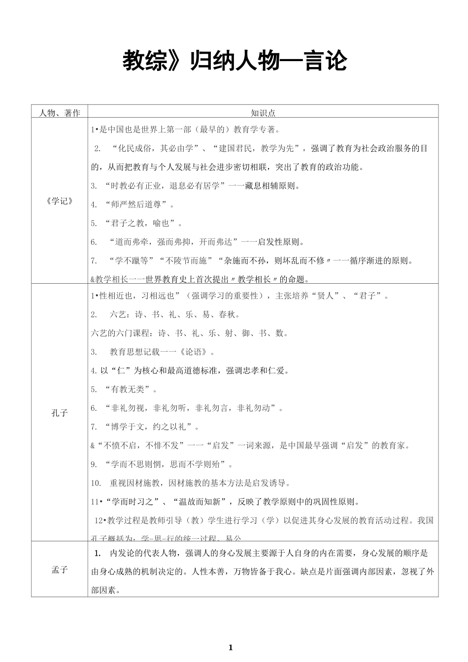 《教综》归纳 人物—言论_第1页