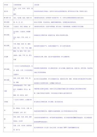 不同年龄阶段的人对营养的需求
