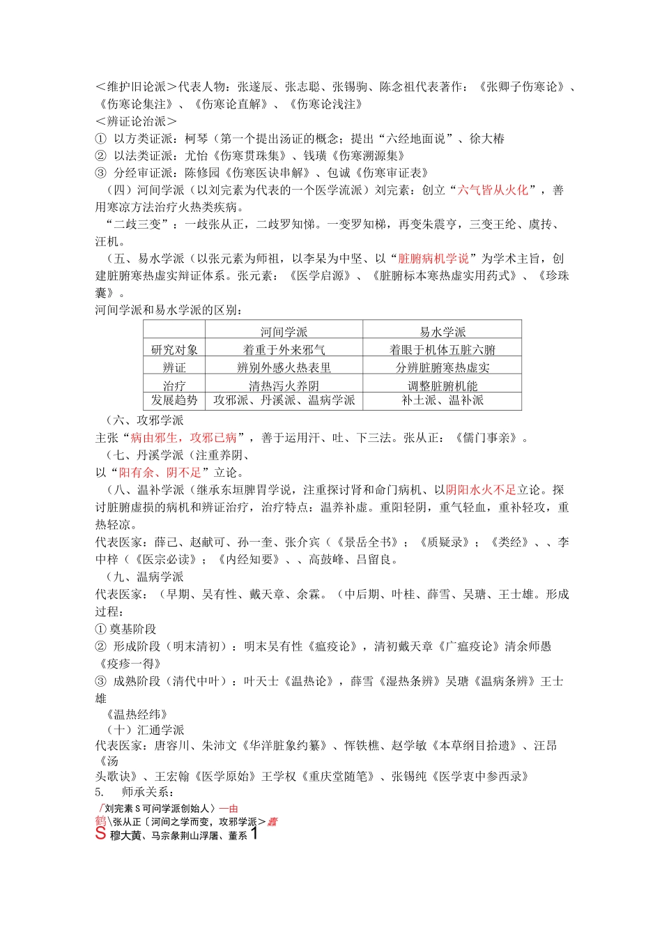 中医各家学说复习_第2页