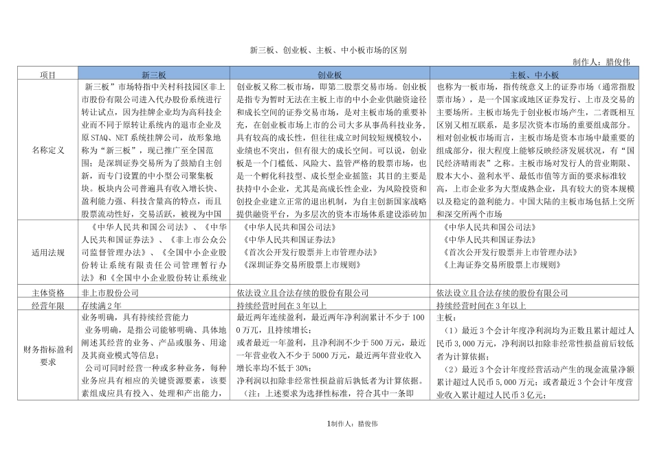 主板、中小板、创业板、新三板区别_第1页