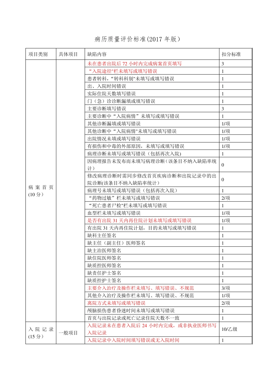 住院病历质量评分标准2017标记版_第1页