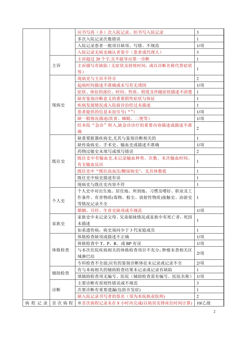 住院病历质量评分标准2017标记版_第2页