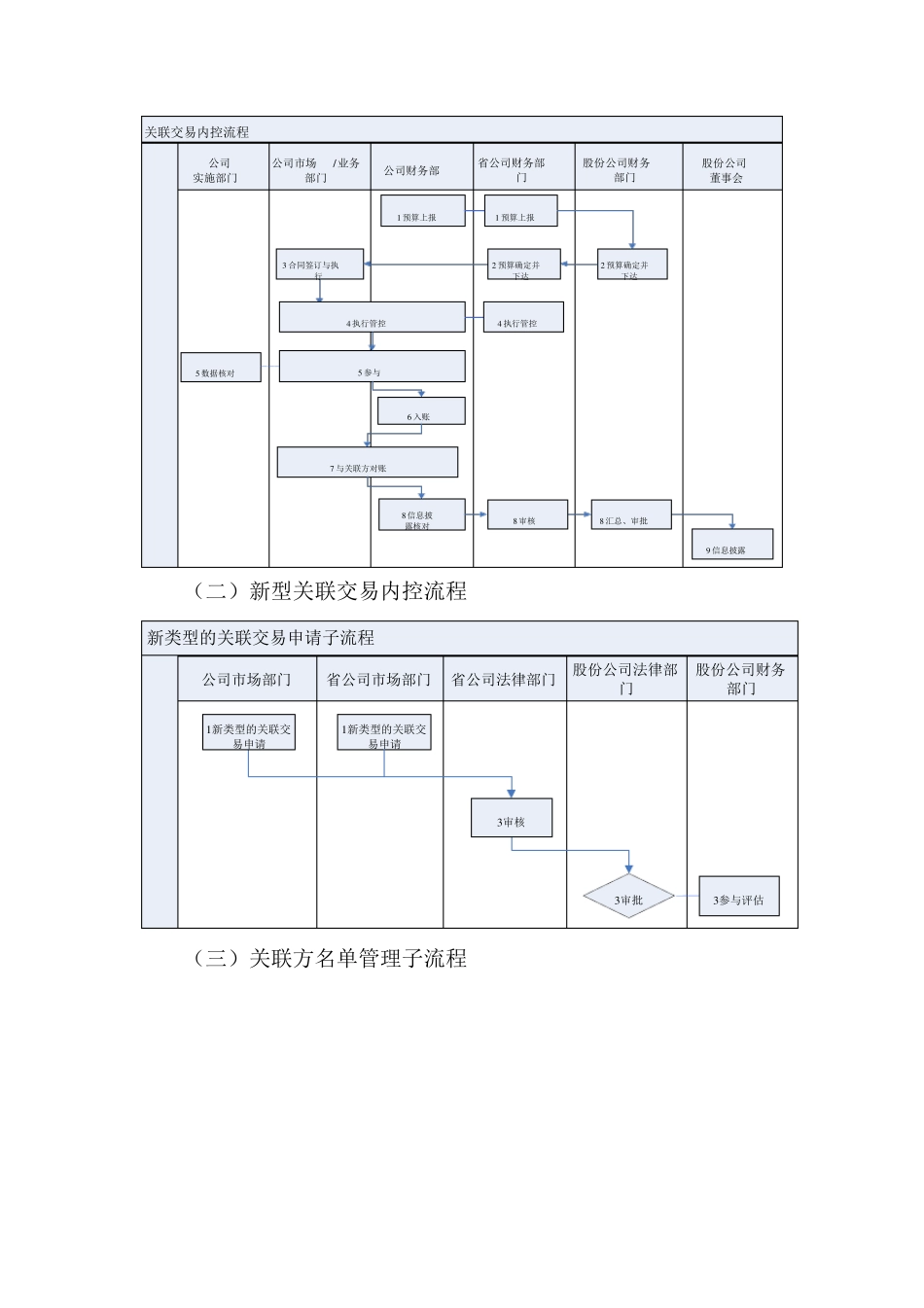 公司关联交易管理与内控流程_第2页