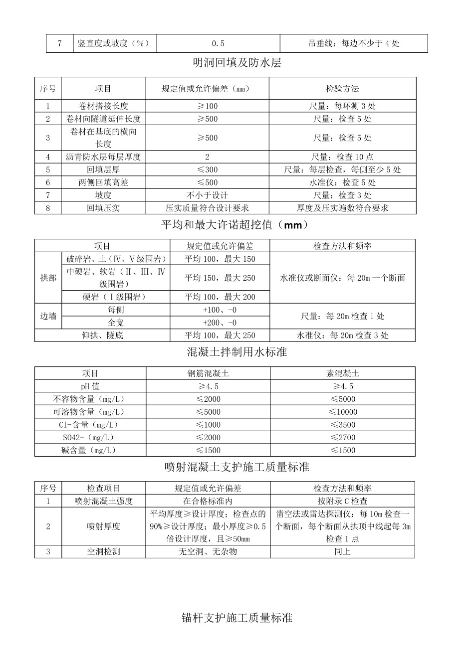 公路隧道施工技术标准JTGF602020(质量评定标准)_第2页