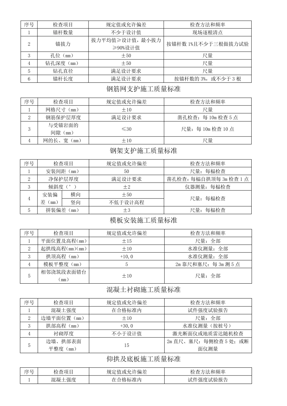公路隧道施工技术标准JTGF602020(质量评定标准)_第3页