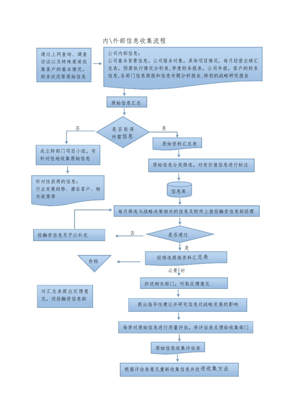 内部信息的收集,处理,传递流程图_第3页