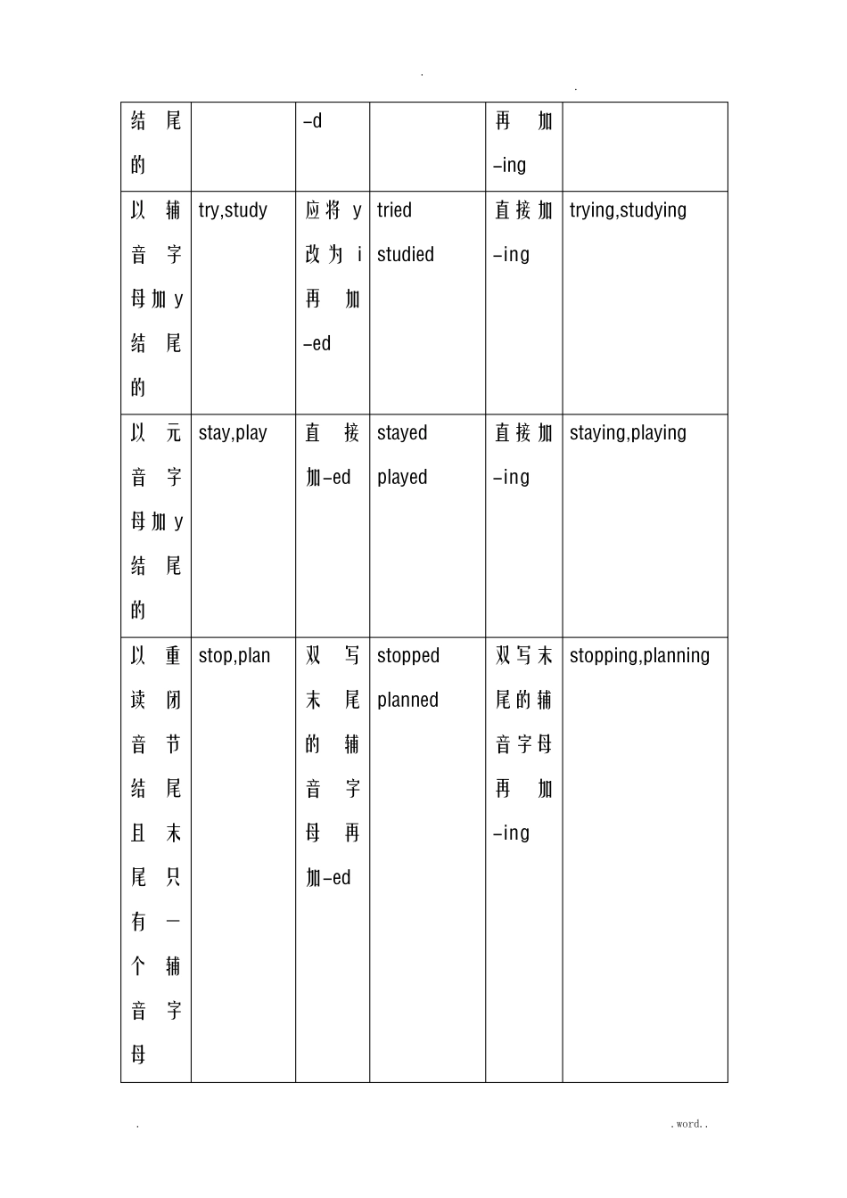 动词过去式、过去分词、现在分词_第2页