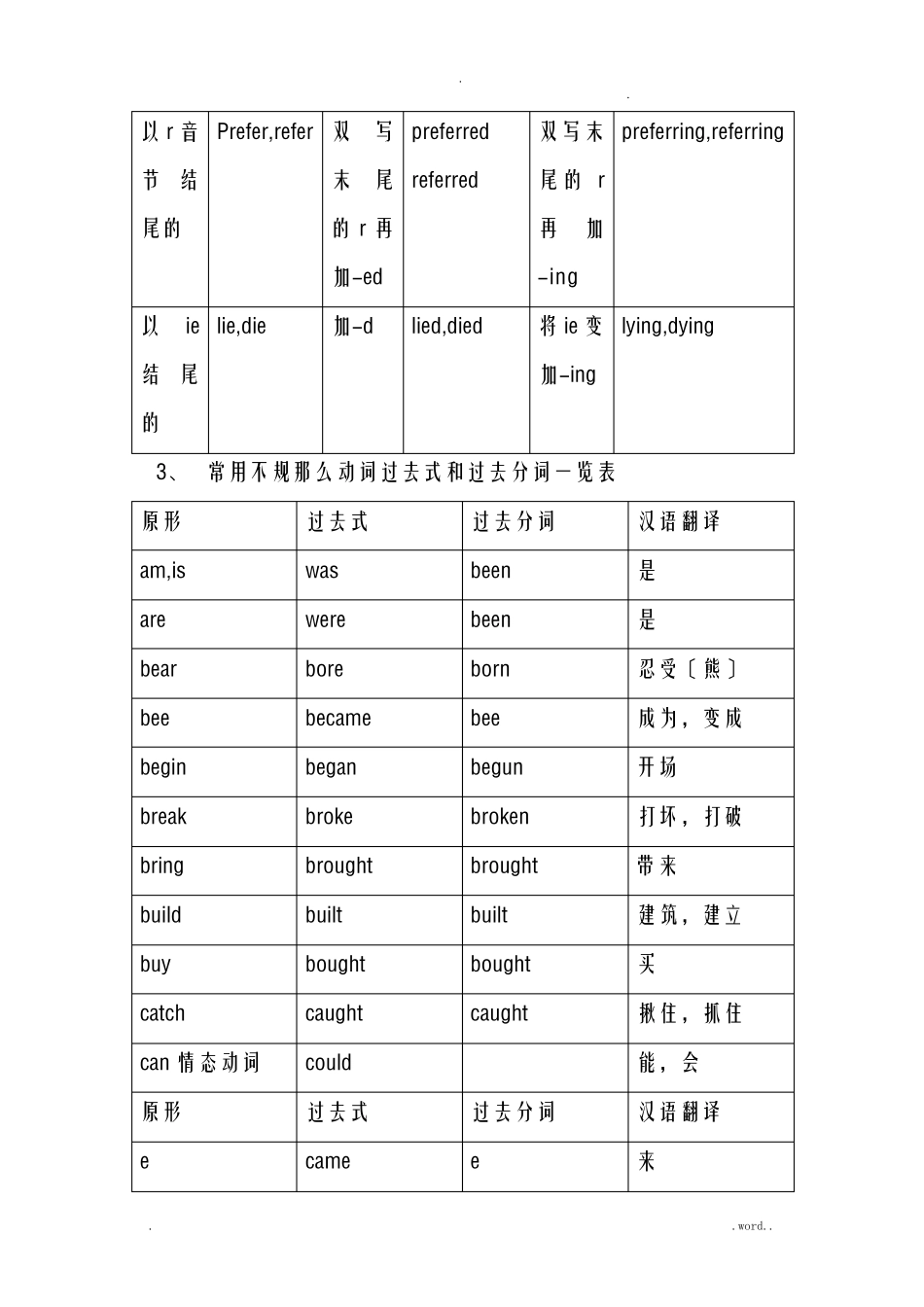 动词过去式、过去分词、现在分词_第3页