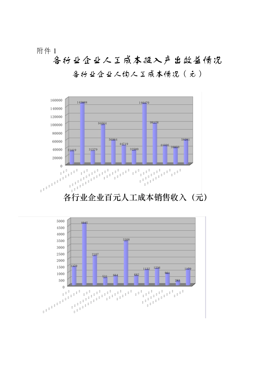 各行业企业人工成本投入产出效益情况_第1页