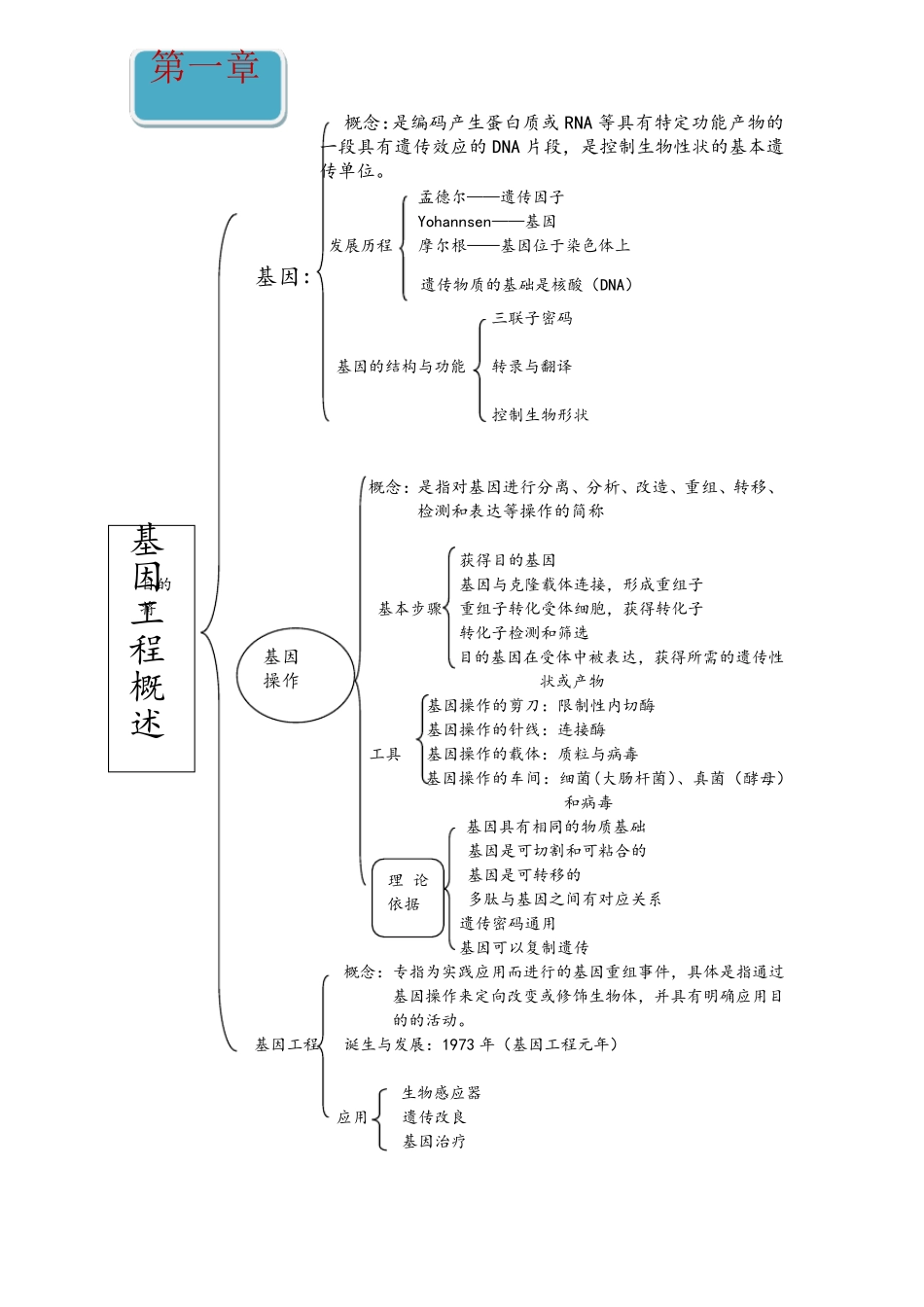 基因工程思维导图(1)_第1页