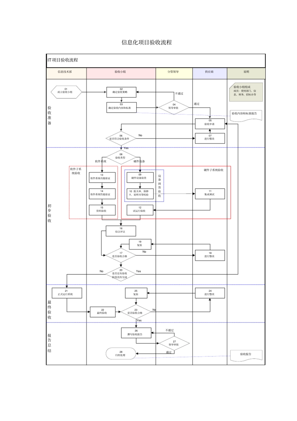 完整版,信息化项目验收流程_第2页