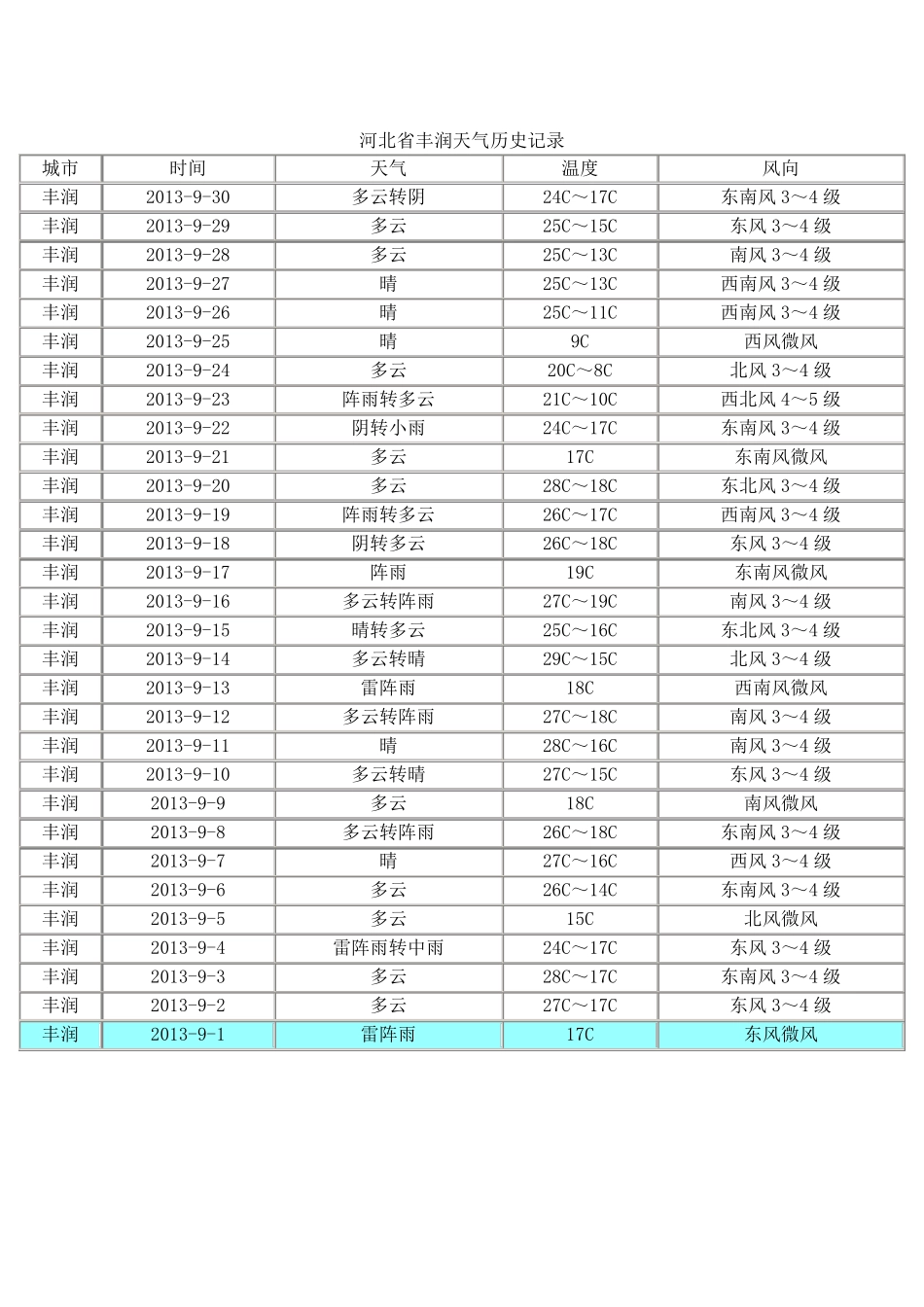天气记录表格_第2页