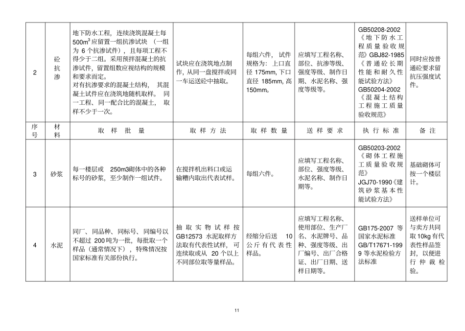 完整版,建设工程材料送检规范汇总,推荐文档_第2页