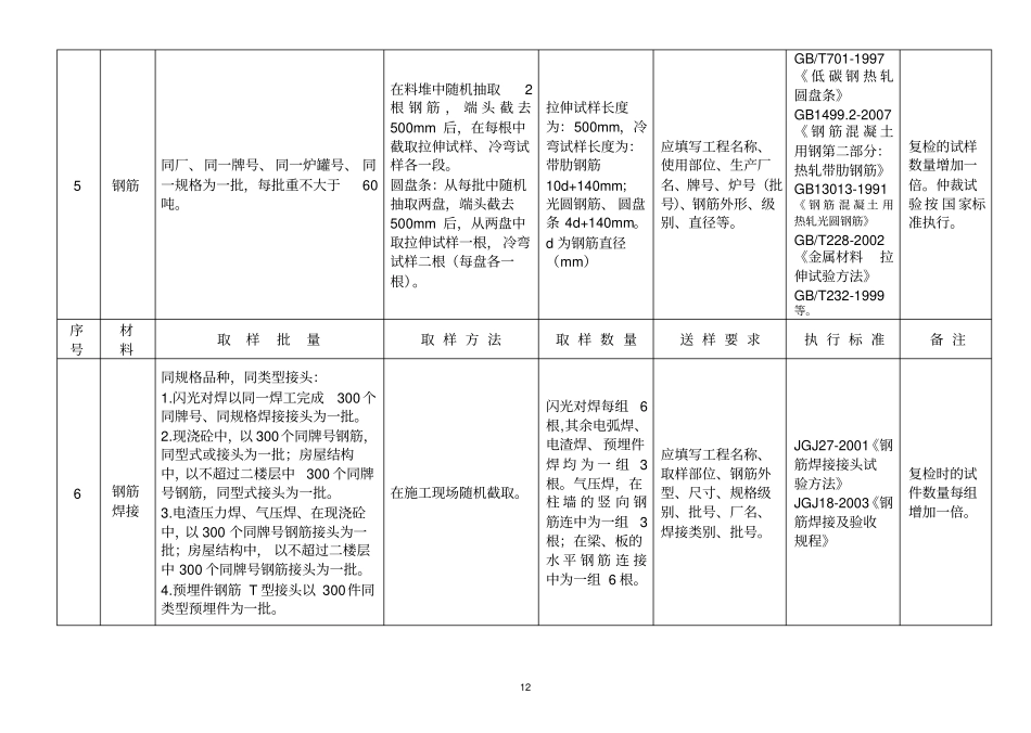 完整版,建设工程材料送检规范汇总,推荐文档_第3页