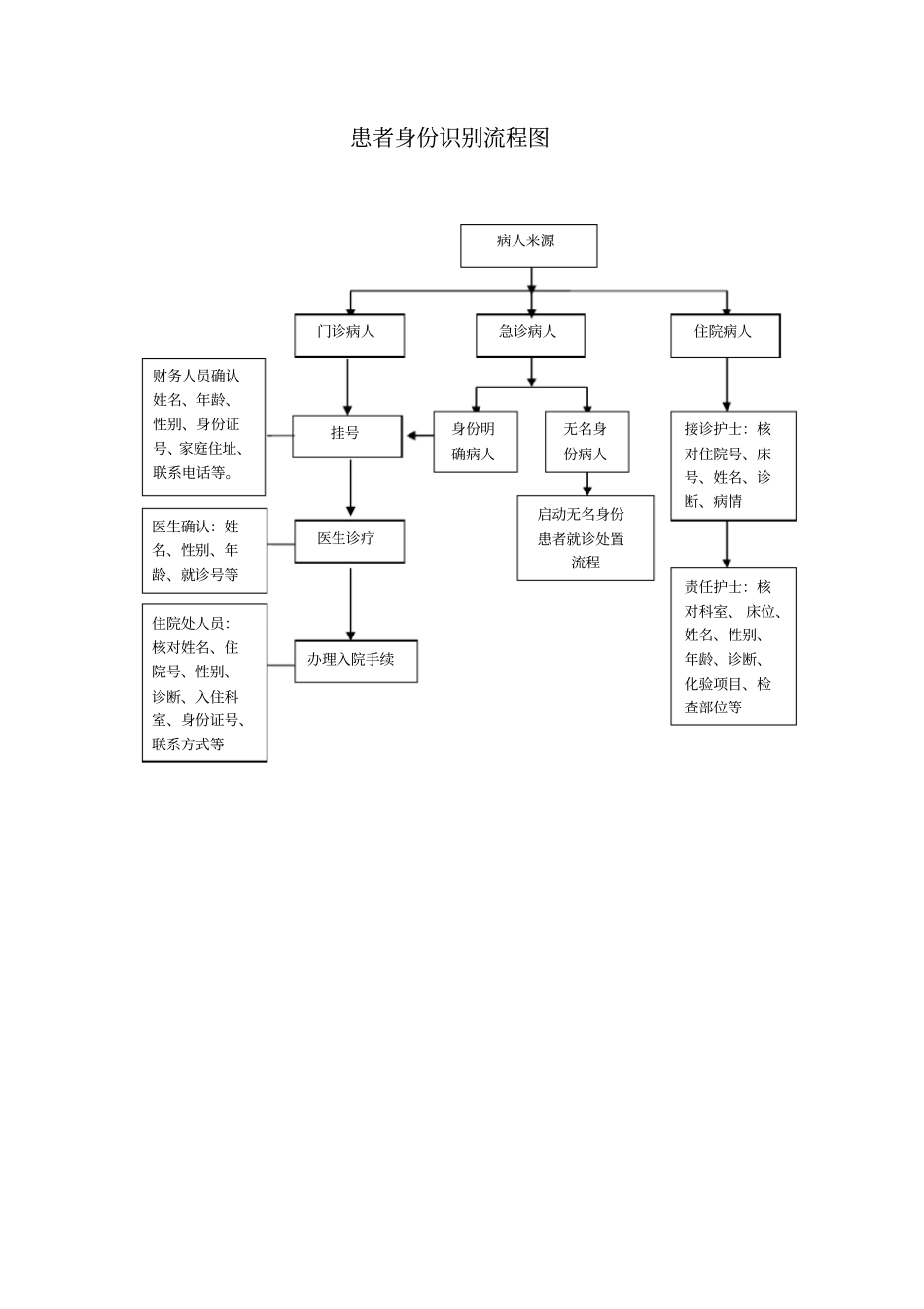 完整版,患者身份识别制度及流程_第2页