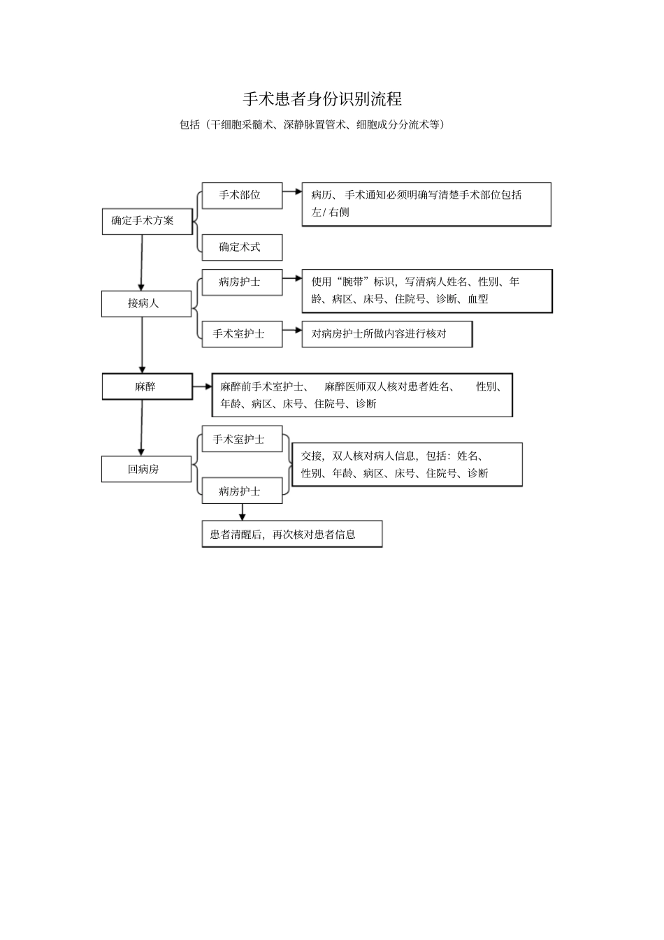 完整版,患者身份识别制度及流程_第3页