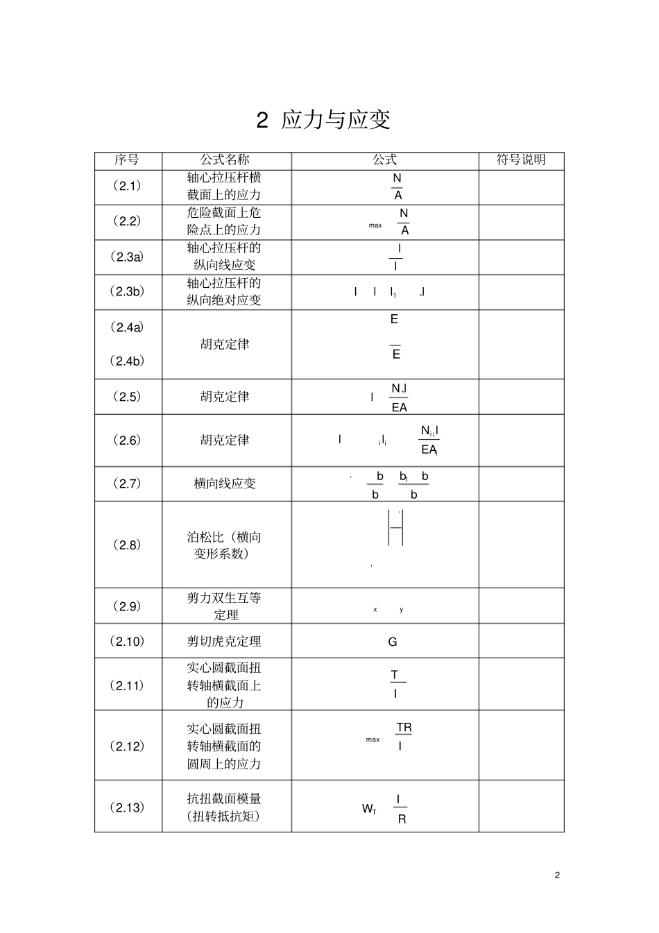 完整版,材料力学公式汇总完全版,推荐文档_第2页