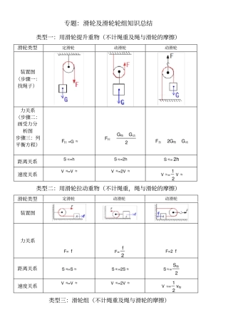 完整版,滑轮及滑轮组基础知识归纳总结,推荐文档