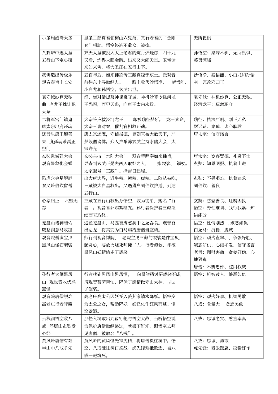 完整版,西游记考点梳理_第3页