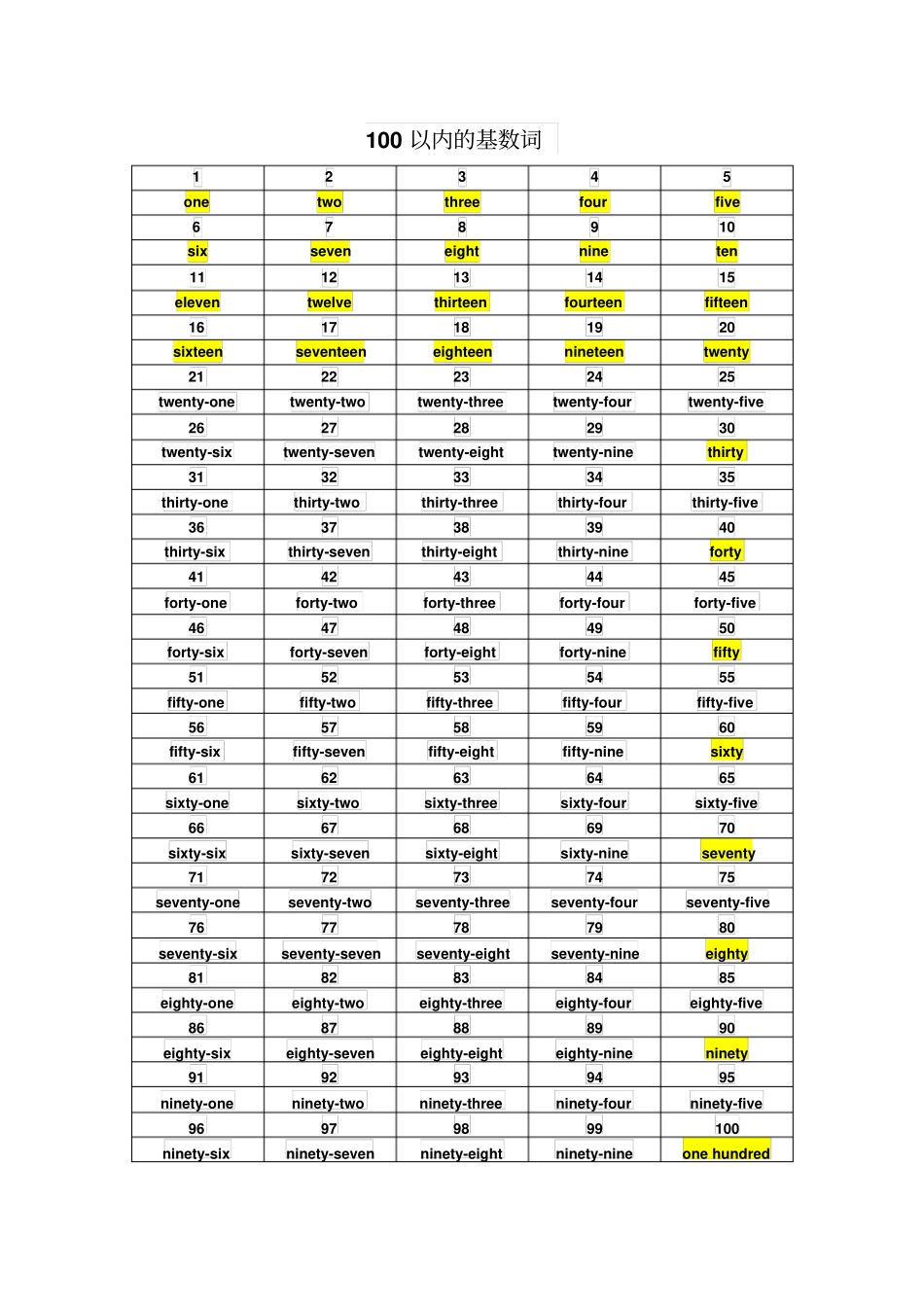 完整版100以内的基数词和序数词_第1页