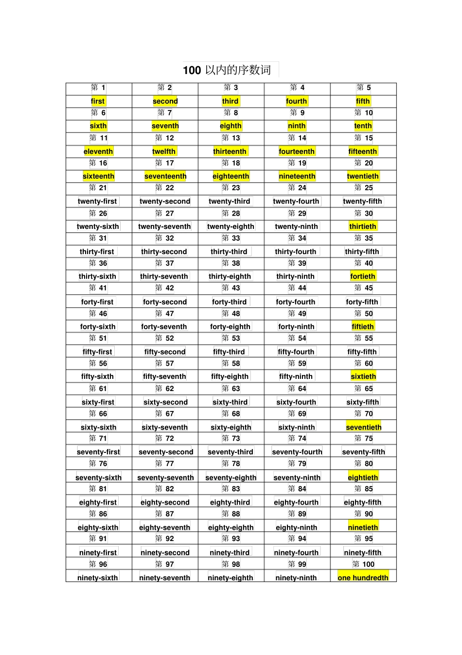 完整版100以内的基数词和序数词_第2页