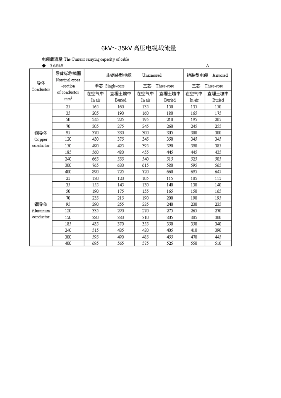 完整版10kV～35kV高压电缆载流量表全要点_第1页