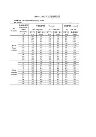 完整版10kV～35kV高压电缆载流量表全要点