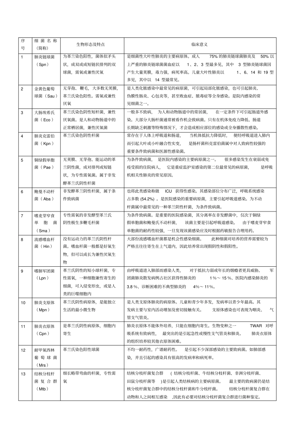 完整版13种病原菌临床意义_第1页