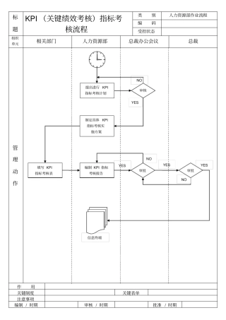 完整版15KPI关键绩效考核指标考核流程