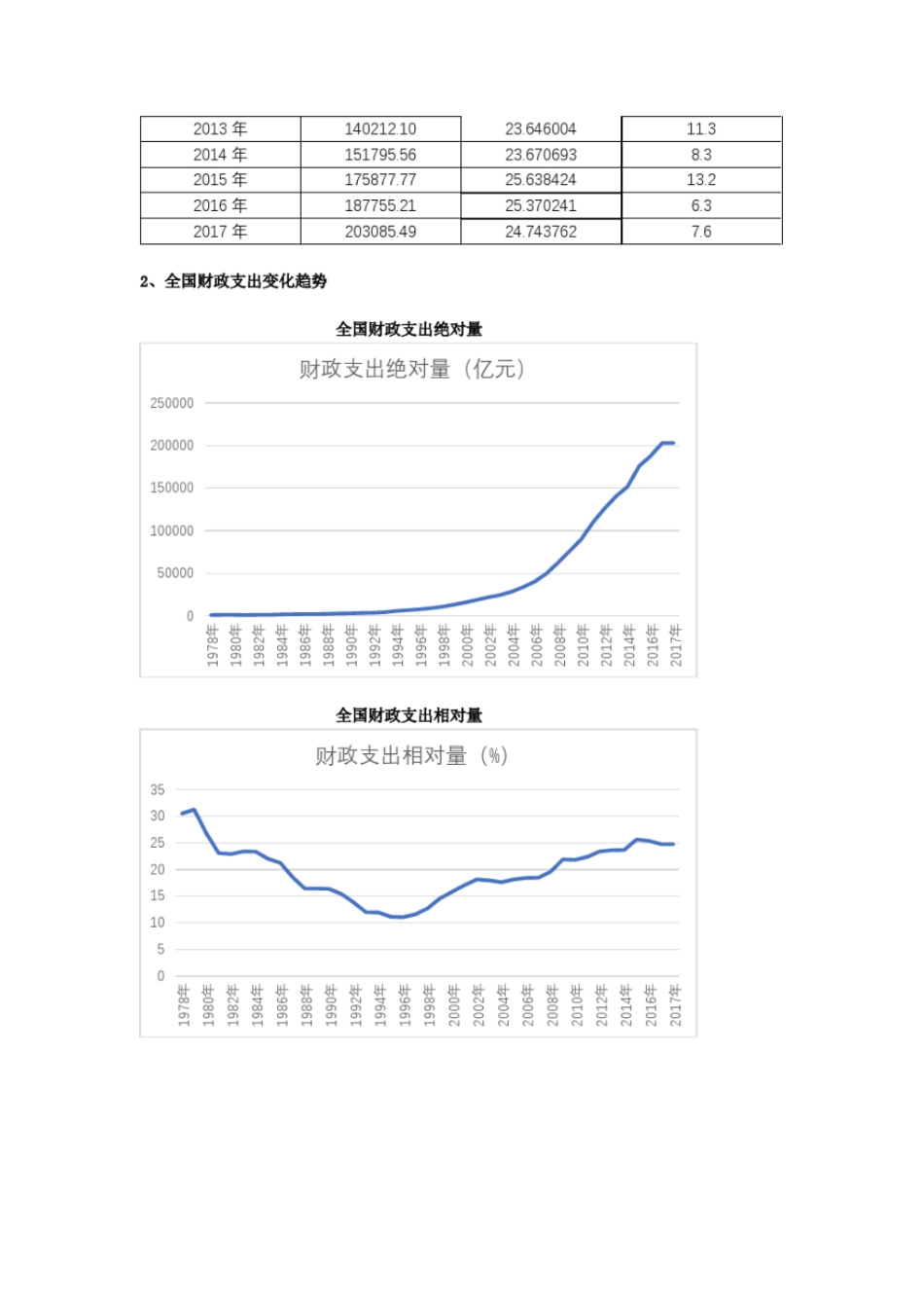 完整版1978-2018全国财政收支变化分析_第2页