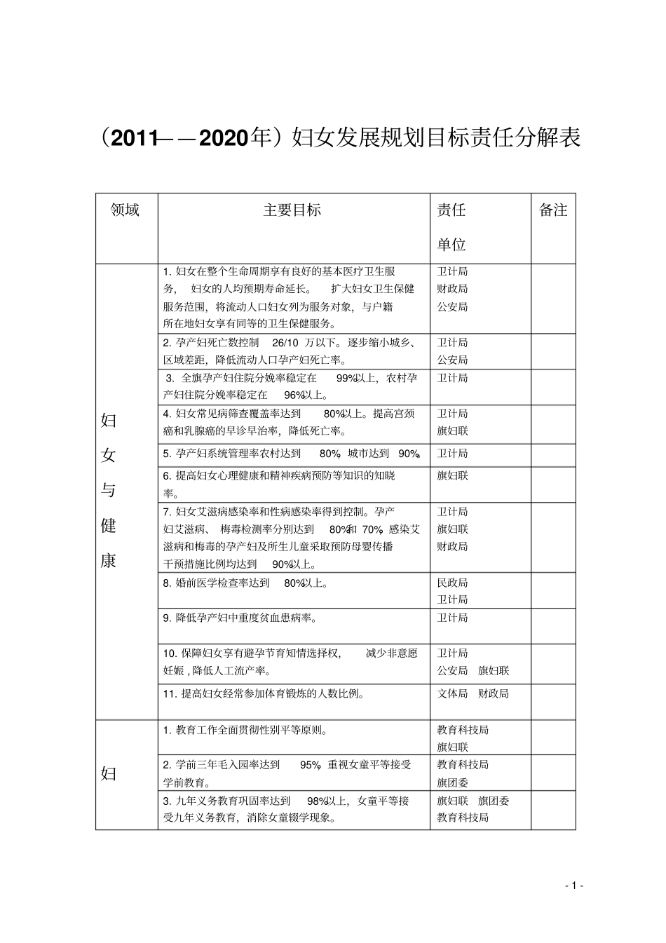 完整版2011——2020年妇女发展规划目标责任分解表_第1页