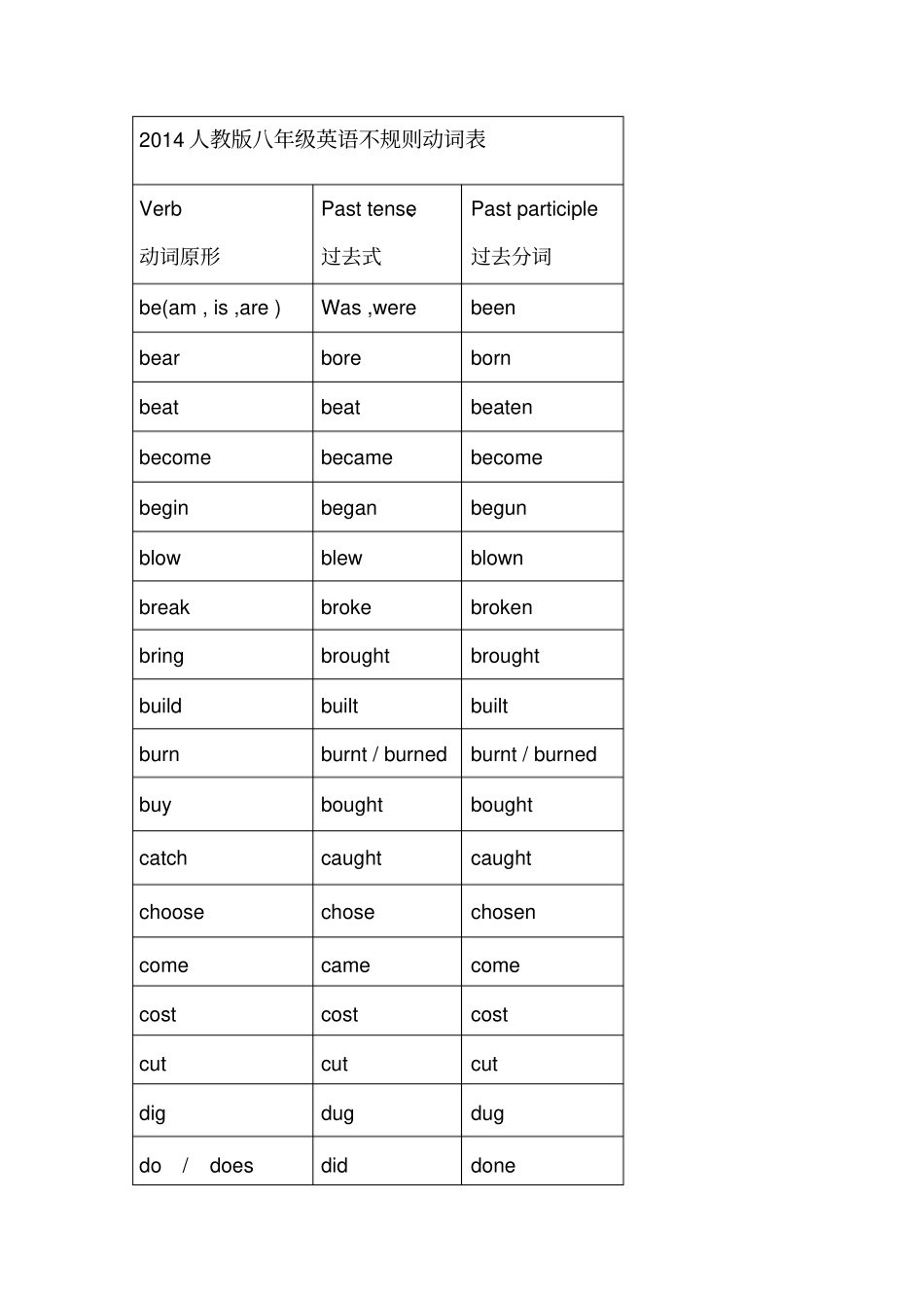完整版2014人教版八年级英语不规则动词表_第1页