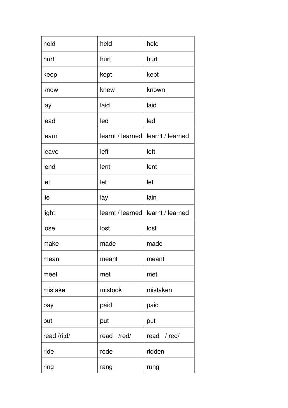 完整版2014人教版八年级英语不规则动词表_第3页