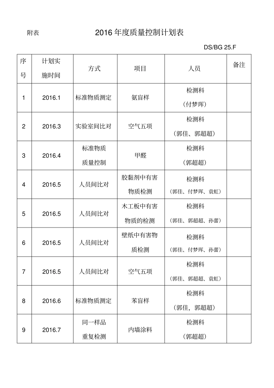 完整版2015年质量控制计划表_第3页