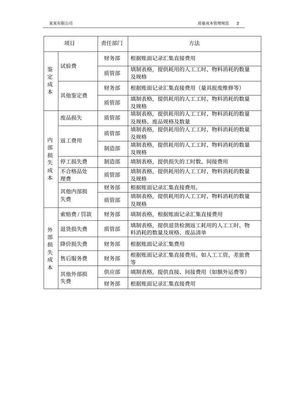 完整版2018某有限公司质量成本数据的收集规范_第2页