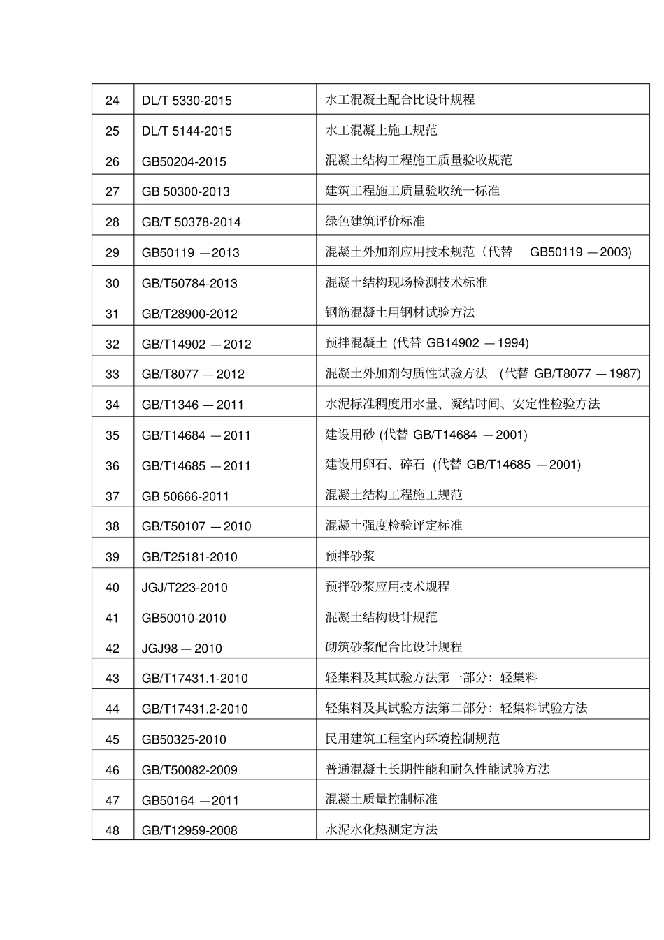 完整版2018混凝土行业最新标准目录!_第2页