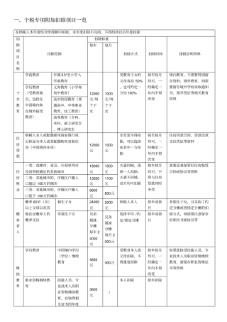 完整版2019年个税专项附加扣除-享受条件、标准及提报资料